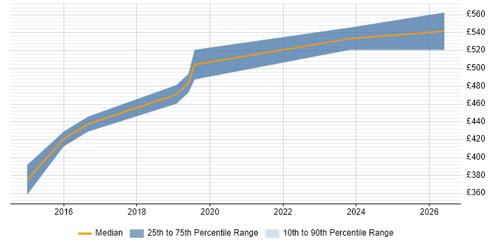 Contractor daily rate distribution trend for jobs in Havant citing Android
