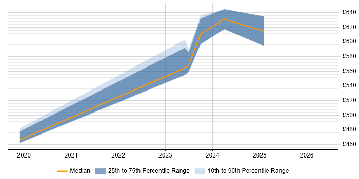 Contractor daily rate distribution trend for jobs in Havant citing Ansible