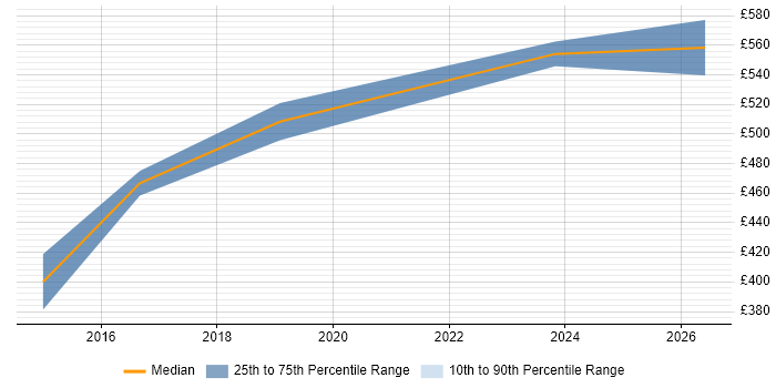 Contractor daily rate distribution trend for jobs in Havant citing Apple iOS