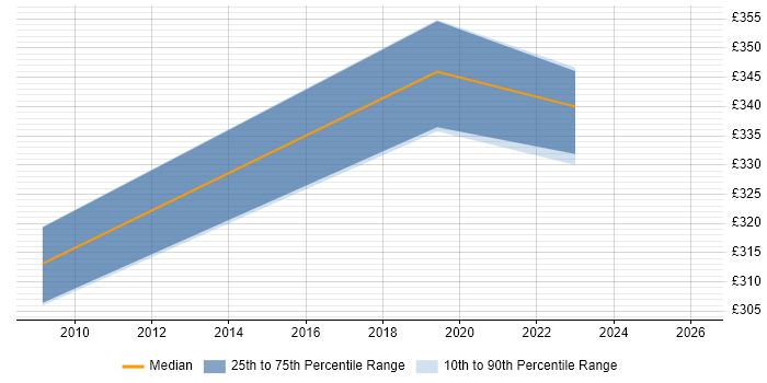 Contractor daily rate distribution trend for Applications Support job vacancies in Havant