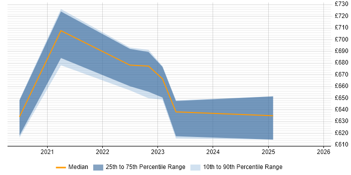 Contractor daily rate distribution trend for jobs in Havant citing Architecture Roadmap