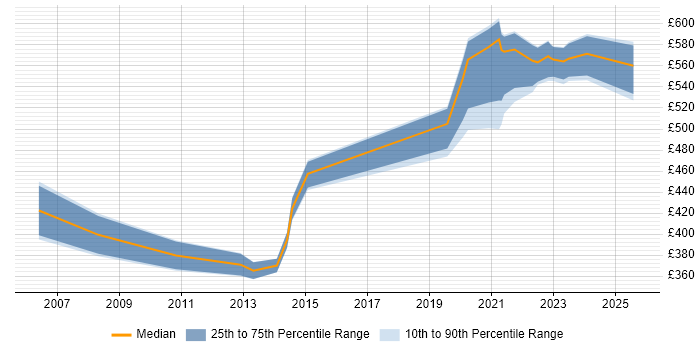 Contractor daily rate distribution trend for jobs in Havant citing Asset Management
