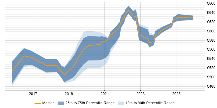 Contractor daily rate distribution trend for jobs in Havant citing AWS