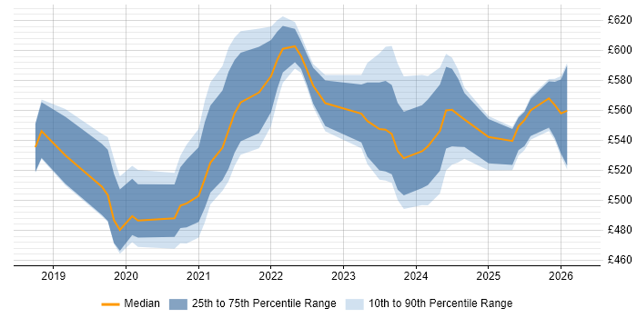 Contractor daily rate distribution trend for jobs in Havant citing Azure DevOps