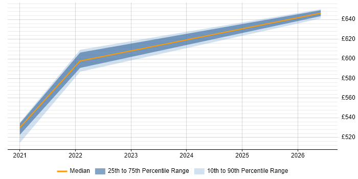 Contractor daily rate distribution trend for jobs in Havant citing Azure Logic Apps