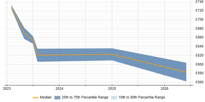 Contractor daily rate distribution trend for jobs in Havant citing Azure Monitor
