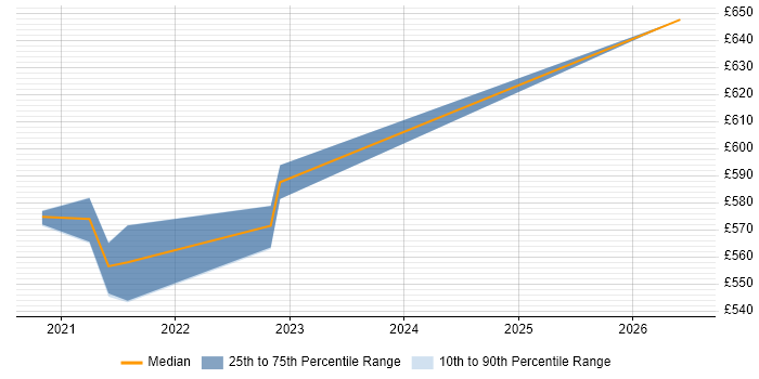 Contractor daily rate distribution trend for jobs in Havant citing Azure Sentinel