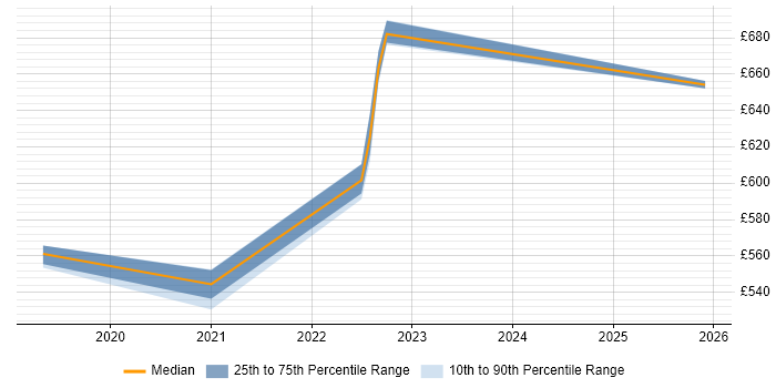Contractor daily rate distribution trend for jobs in Havant citing Azure Storage