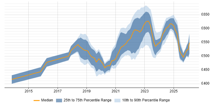 Contractor daily rate distribution trend for jobs in Havant citing Azure
