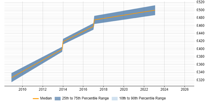 Contractor daily rate distribution trend for jobs in Havant citing Back Office