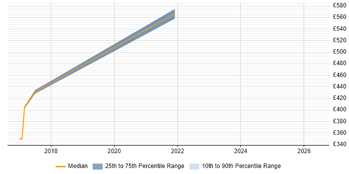 Contractor daily rate distribution trend for jobs in Havant citing Bash