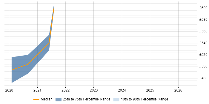 Contractor daily rate distribution trend for jobs in Havant citing BPSS Clearance