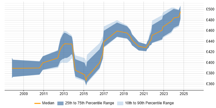 Contractor daily rate distribution trend for jobs in Havant citing Business Analysis