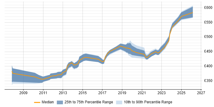 Contractor daily rate distribution trend for Business Analyst job vacancies in Havant
