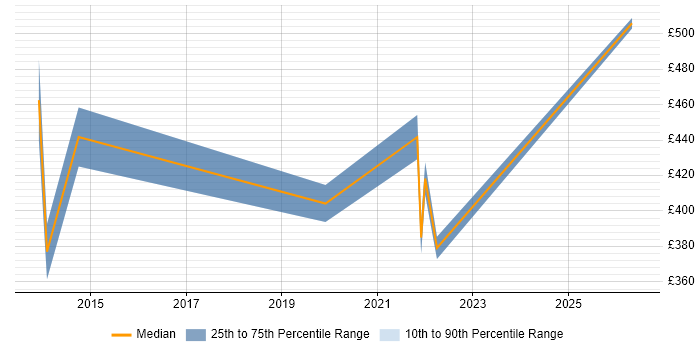 Contractor daily rate distribution trend for jobs in Havant citing Business Continuity