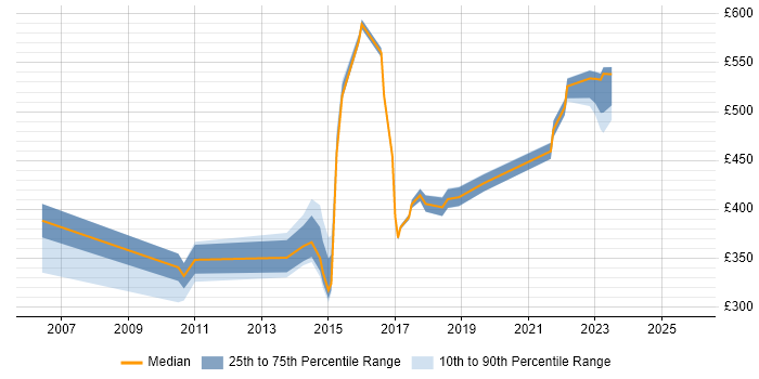 Contractor daily rate distribution trend for jobs in Havant citing Change Control