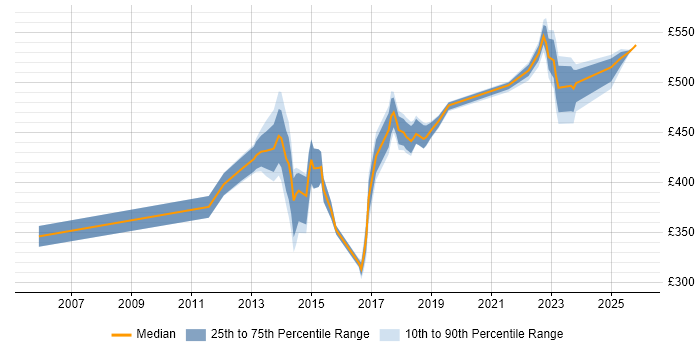 Contractor daily rate distribution trend for jobs in Havant citing Change Management