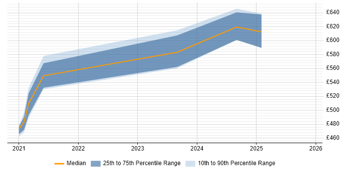 Contractor daily rate distribution trend for Cloud Engineer job vacancies in Havant