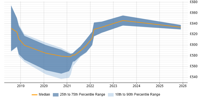 Contractor daily rate distribution trend for jobs in Havant citing Cloud Native