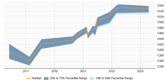 Contractor daily rate distribution trend for jobs in Havant citing CMDB