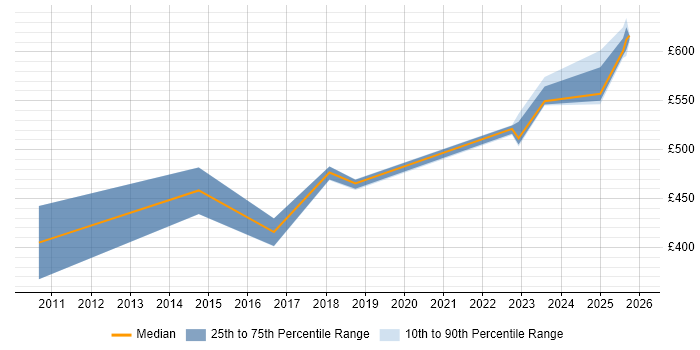 Contractor daily rate distribution trend for jobs in Havant citing Collaborative Working