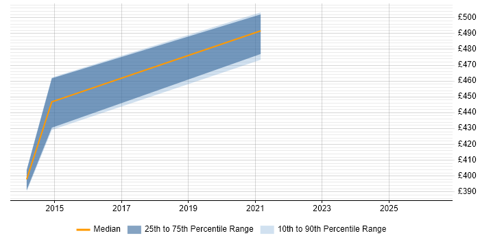 Contractor daily rate distribution trend for jobs in Havant citing Compliance Audit