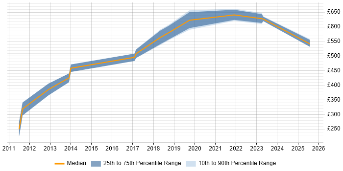 Contractor daily rate distribution trend for jobs in Havant citing Computer Science
