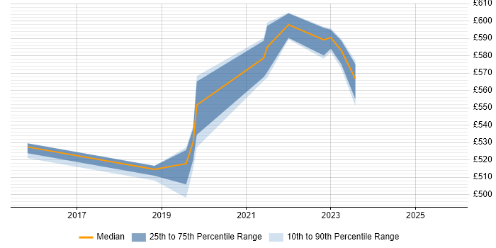 Contractor daily rate distribution trend for jobs in Havant citing Conflict Resolution