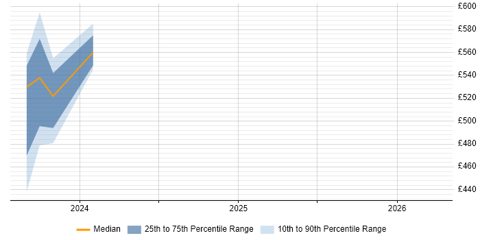 Contractor daily rate distribution trend for jobs in Havant citing Confluence