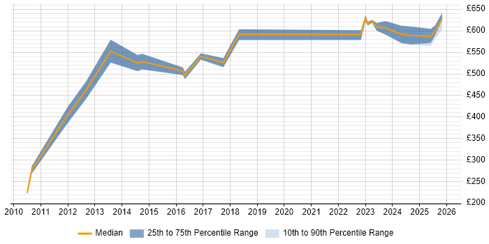 Contractor daily rate distribution trend for jobs in Havant citing Contingency Planning
