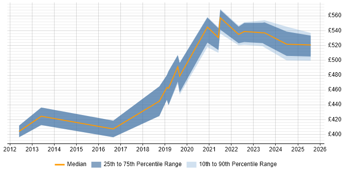 Contractor daily rate distribution trend for jobs in Havant citing Continuous Improvement