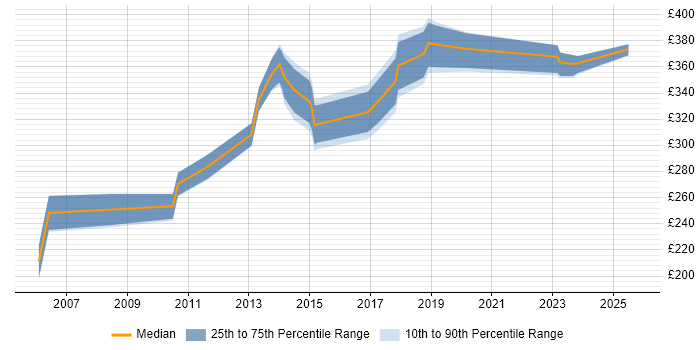 Contractor daily rate distribution trend for Coordinator job vacancies in Havant