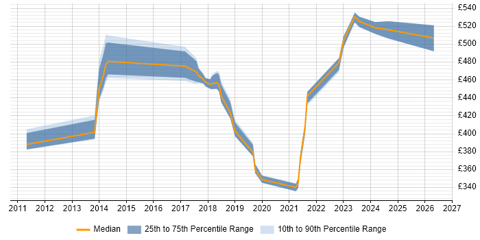 Contractor daily rate distribution trend for jobs in Havant citing Cost Accounting