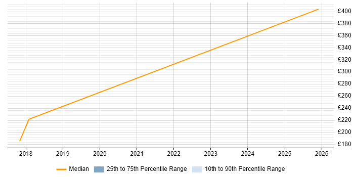 Contractor daily rate distribution trend for jobs in Havant citing Cost Control