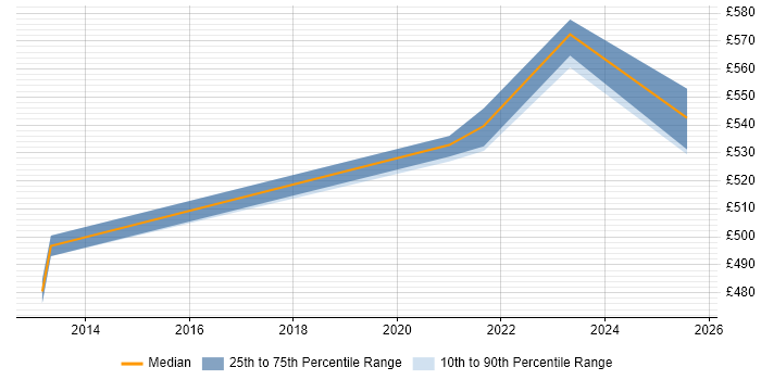 Contractor daily rate distribution trend for jobs in Havant citing Cost Management