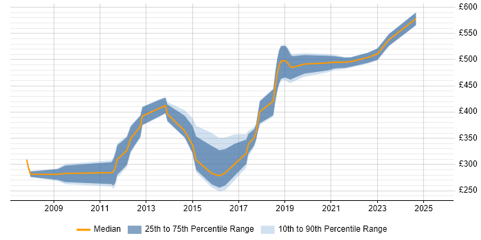 Contractor daily rate distribution trend for jobs in Havant citing C#