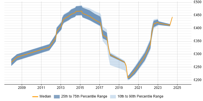 Contractor daily rate distribution trend for jobs in Havant citing Customer Service Contractor daily rate distribution trend for jobs in Havant citing Customer Service