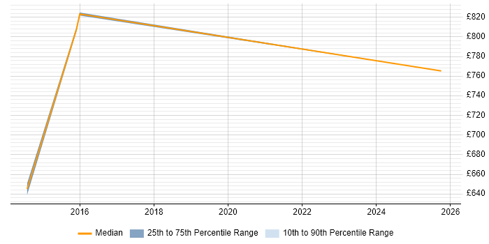 Contractor daily rate distribution trend for Cutover Manager job vacancies in Havant
