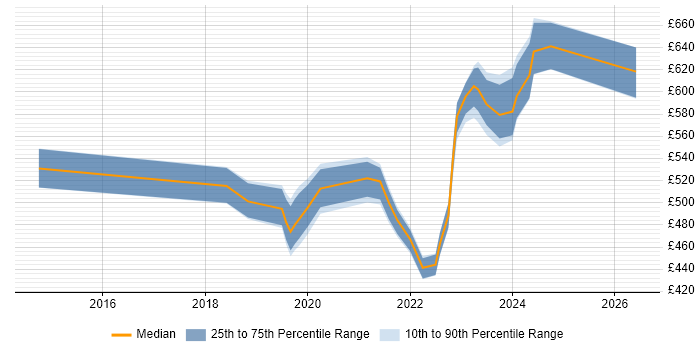 Contractor daily rate distribution trend for jobs in Havant citing Cybersecurity