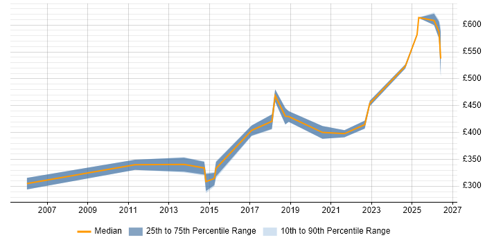 Contractor daily rate distribution trend for Data Analyst job vacancies in Havant