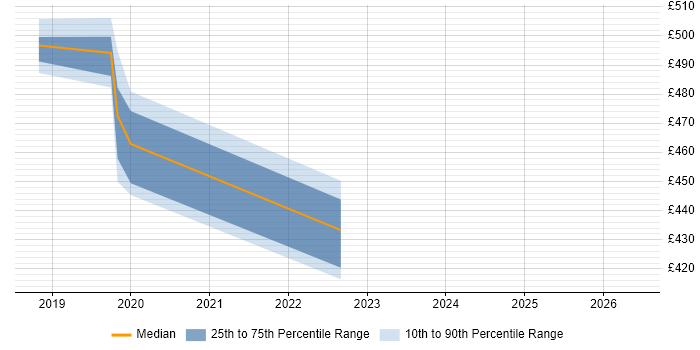 Contractor daily rate distribution trend for Data Business Analyst job vacancies in Havant