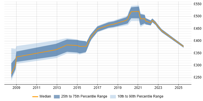 Contractor daily rate distribution trend for jobs in Havant citing Data Centre
