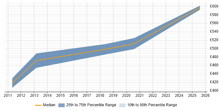 Contractor daily rate distribution trend for jobs in Havant citing Data Cleansing