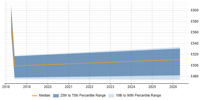 Contractor daily rate distribution trend for jobs in Havant citing Data Governance