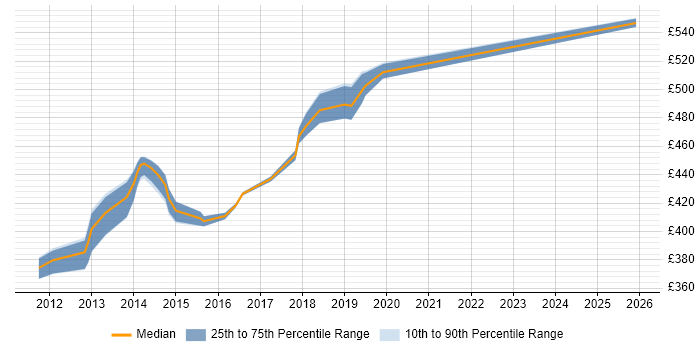 Contractor daily rate distribution trend for jobs in Havant citing Data Guard