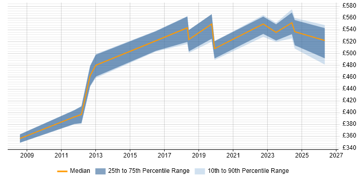 Contractor daily rate distribution trend for jobs in Havant citing Data Management