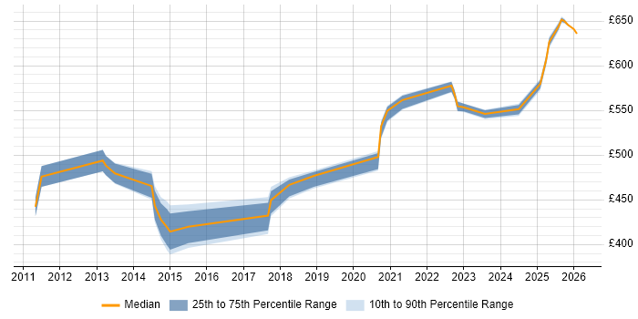 Contractor daily rate distribution trend for jobs in Havant citing Data Migration