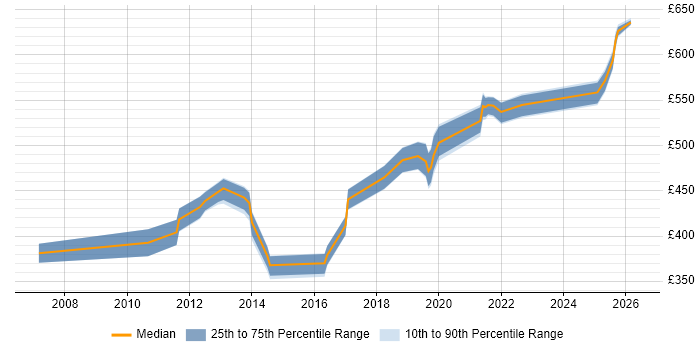 Contractor daily rate distribution trend for jobs in Havant citing Data Modelling