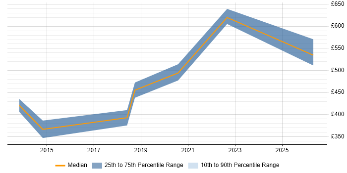Contractor daily rate distribution trend for jobs in Havant citing Data Quality