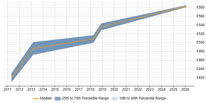 Contractor daily rate distribution trend for jobs in Havant citing Data Reconciliation